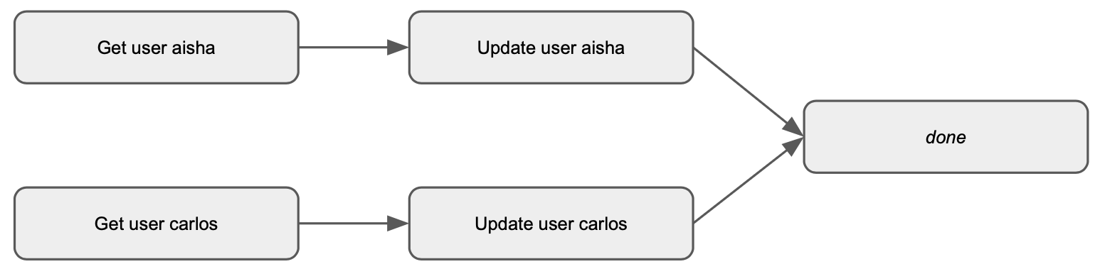 Directed acyclic graph showing the steps “Get user aisha”, “Update user aisha”, “Get user carlos”, “Update user carlos”, “print”, where “Update user aisha” depends on “Get user aisha”, “Update user carlos” depends on “Get user carlos”, and “print” depends on “Update user aisha” and “Update user carlos”.