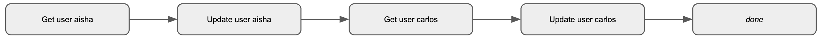 Directed acyclic graph the steps “Get user aisha”, “Update user aisha”, “Get user carlos”, “Update user carlos”, “print”, where each step depends on the previous one.