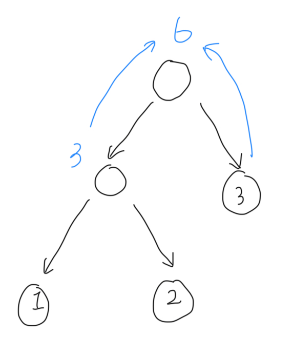 treeReduce