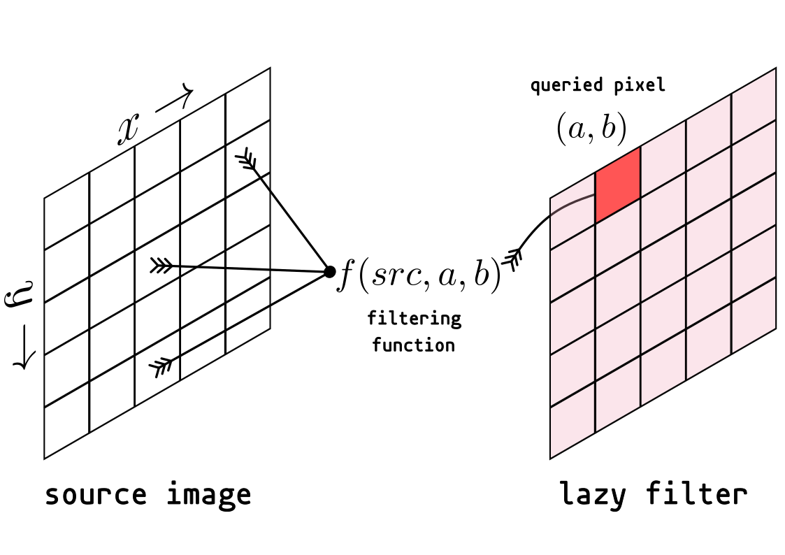 Representation of a Lazy Filter