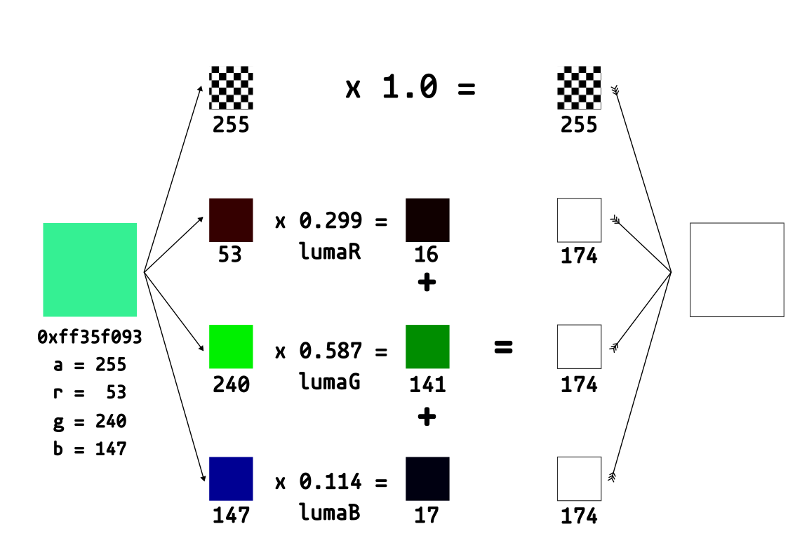 Computing the luma and grayscale version of a color